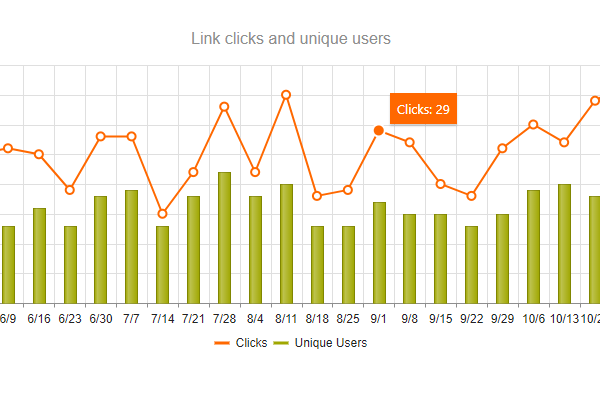 Detailed statistic of Short Url usage