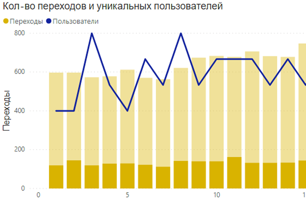 Отчет Power BI на основе данных по переходам по ссылкам